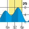Granite Rock, Redwood Creek tide chart for Saturday, October 25, 2025