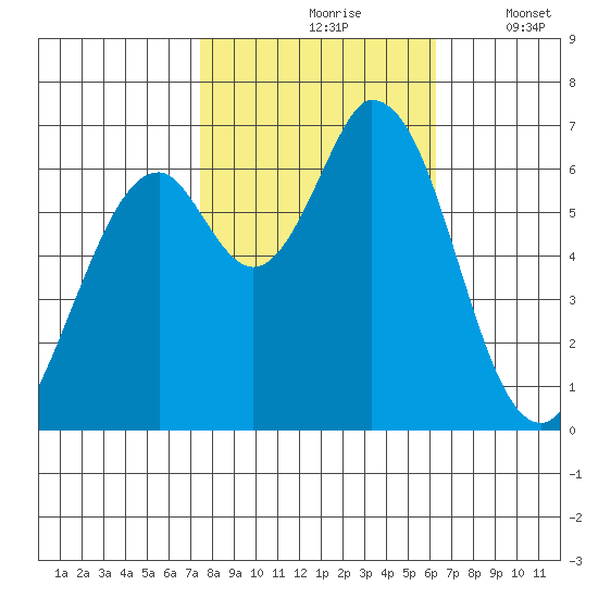 Granite Rock, Redwood Creek tide chart for Sunday, October 26, 2025