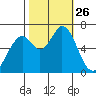 Granite Rock, Redwood Creek tide chart for Sunday, October 26, 2025