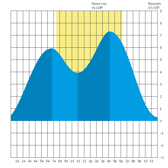 Granite Rock, Redwood Creek tide chart for Monday, October 27, 2025