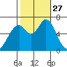 Granite Rock, Redwood Creek tide chart for Monday, October 27, 2025