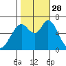 Granite Rock, Redwood Creek tide chart for Tuesday, October 28, 2025