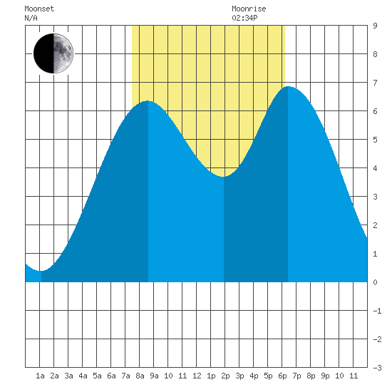 Granite Rock, Redwood Creek tide chart for Wednesday, October 29, 2025