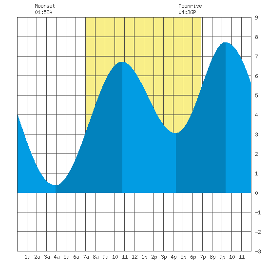Granite Rock, Redwood Creek tide chart for Thursday, October 2, 2025