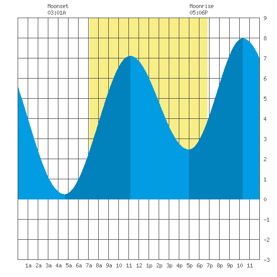 Granite Rock, Redwood Creek tide chart for Friday, October 3, 2025