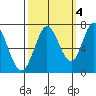 Granite Rock, Redwood Creek tide chart for Saturday, October 4, 2025