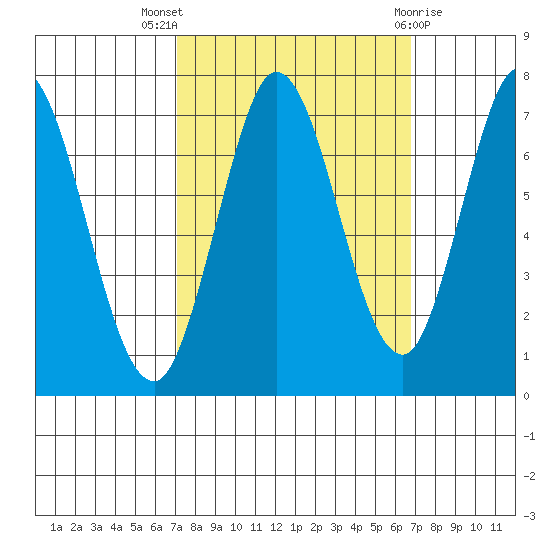 Granite Rock, Redwood Creek tide chart for Sunday, October 5, 2025