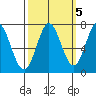 Granite Rock, Redwood Creek tide chart for Sunday, October 5, 2025