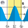 Granite Rock, Redwood Creek tide chart for Monday, October 6, 2025