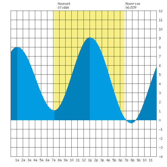 Granite Rock, Redwood Creek tide chart for Tuesday, October 7, 2025