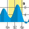 Granite Rock, Redwood Creek tide chart for Thursday, October 9, 2025