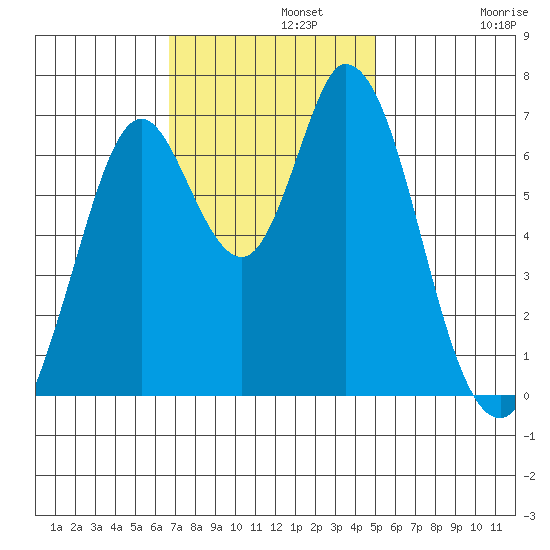 Granite Rock, Redwood Creek tide chart for Monday, November 10, 2025