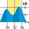 Granite Rock, Redwood Creek tide chart for Monday, November 10, 2025