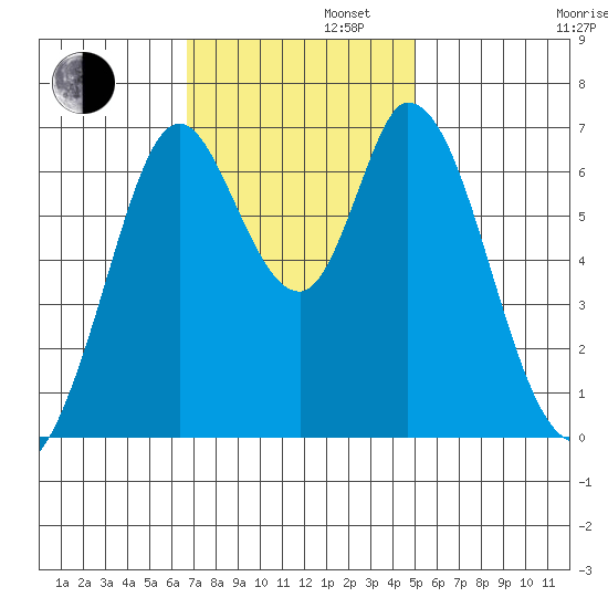 Granite Rock, Redwood Creek tide chart for Tuesday, November 11, 2025