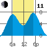 Granite Rock, Redwood Creek tide chart for Tuesday, November 11, 2025