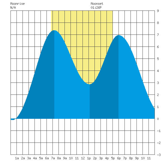 Granite Rock, Redwood Creek tide chart for Wednesday, November 12, 2025
