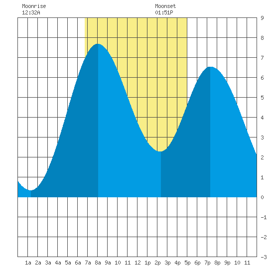 Granite Rock, Redwood Creek tide chart for Thursday, November 13, 2025