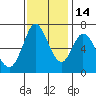 Granite Rock, Redwood Creek tide chart for Friday, November 14, 2025