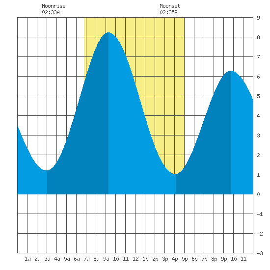 Granite Rock, Redwood Creek tide chart for Saturday, November 15, 2025