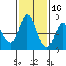 Granite Rock, Redwood Creek tide chart for Sunday, November 16, 2025