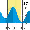 Granite Rock, Redwood Creek tide chart for Monday, November 17, 2025