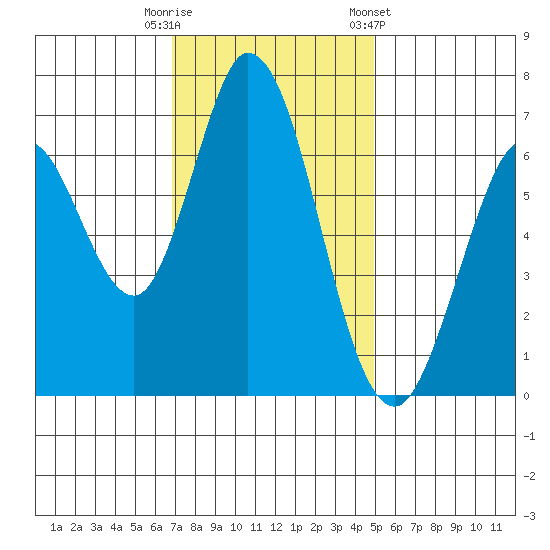 Granite Rock, Redwood Creek tide chart for Tuesday, November 18, 2025