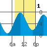Granite Rock, Redwood Creek tide chart for Saturday, November 1, 2025