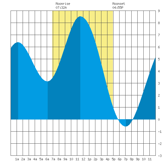 Granite Rock, Redwood Creek tide chart for Thursday, November 20, 2025