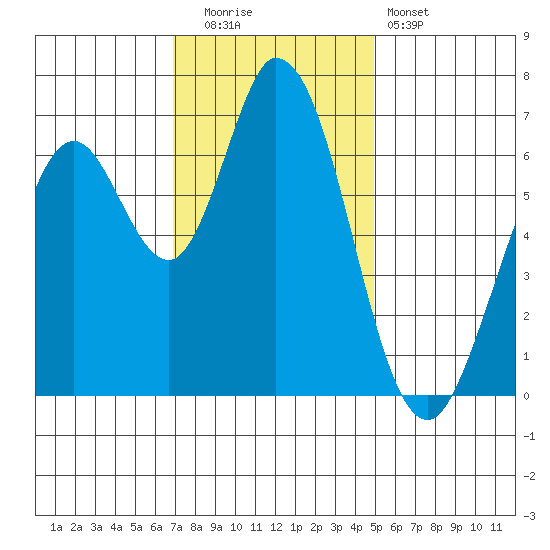 Granite Rock, Redwood Creek tide chart for Friday, November 21, 2025