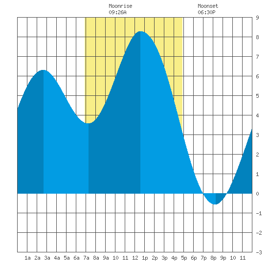 Granite Rock, Redwood Creek tide chart for Saturday, November 22, 2025