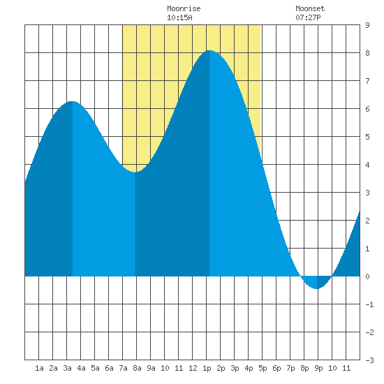 Granite Rock, Redwood Creek tide chart for Sunday, November 23, 2025