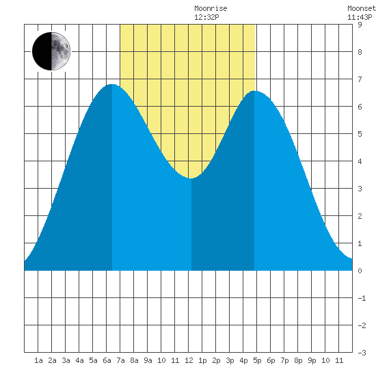 Granite Rock, Redwood Creek tide chart for Thursday, November 27, 2025