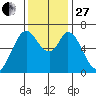 Granite Rock, Redwood Creek tide chart for Thursday, November 27, 2025