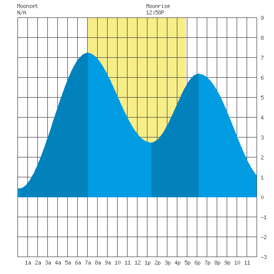 Granite Rock, Redwood Creek tide chart for Friday, November 28, 2025