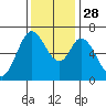 Granite Rock, Redwood Creek tide chart for Friday, November 28, 2025