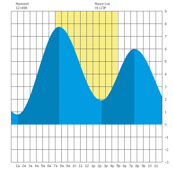 Granite Rock, Redwood Creek tide chart for Saturday, November 29, 2025