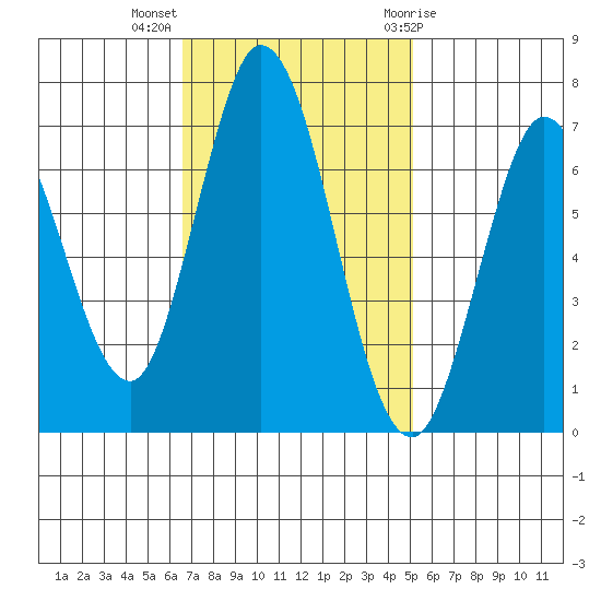 Granite Rock, Redwood Creek tide chart for Monday, November 3, 2025