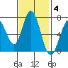 Granite Rock, Redwood Creek tide chart for Tuesday, November 4, 2025