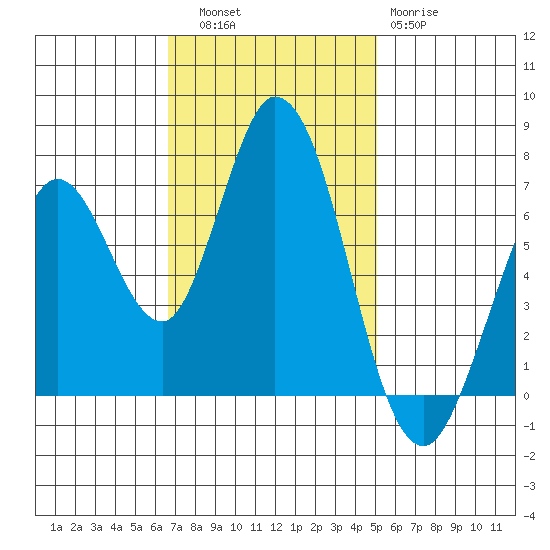 Granite Rock, Redwood Creek tide chart for Thursday, November 6, 2025