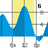 Granite Rock, Redwood Creek tide chart for Thursday, November 6, 2025