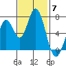 Granite Rock, Redwood Creek tide chart for Friday, November 7, 2025