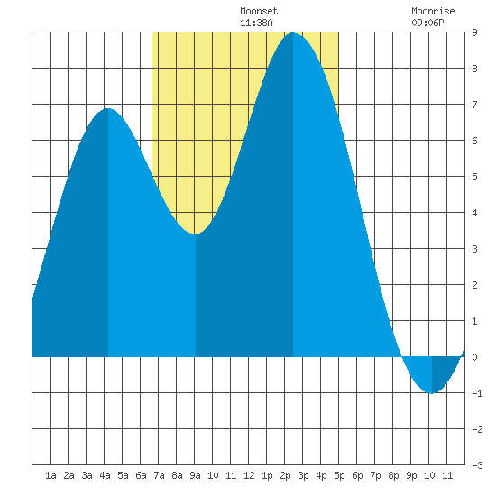 Granite Rock, Redwood Creek tide chart for Sunday, November 9, 2025