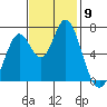 Granite Rock, Redwood Creek tide chart for Sunday, November 9, 2025