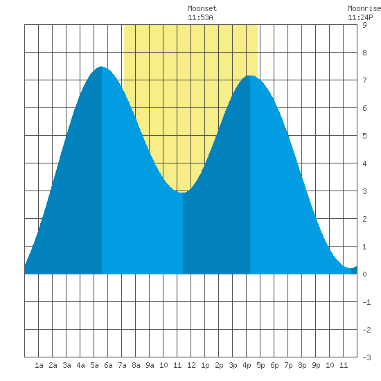 Granite Rock, Redwood Creek tide chart for Wednesday, December 10, 2025