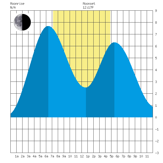 Granite Rock, Redwood Creek tide chart for Thursday, December 11, 2025