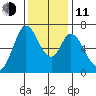 Granite Rock, Redwood Creek tide chart for Thursday, December 11, 2025