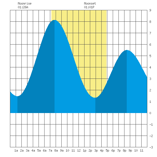 Granite Rock, Redwood Creek tide chart for Saturday, December 13, 2025