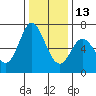 Granite Rock, Redwood Creek tide chart for Saturday, December 13, 2025