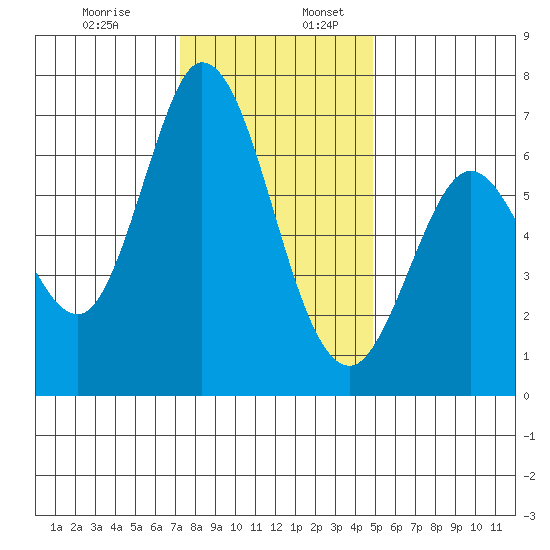 Granite Rock, Redwood Creek tide chart for Sunday, December 14, 2025