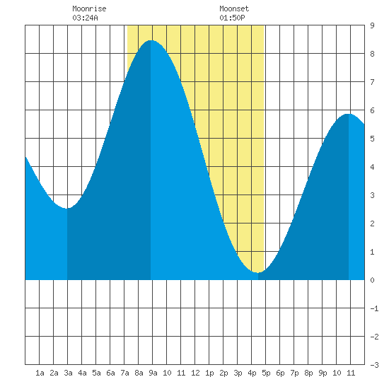 Granite Rock, Redwood Creek tide chart for Monday, December 15, 2025